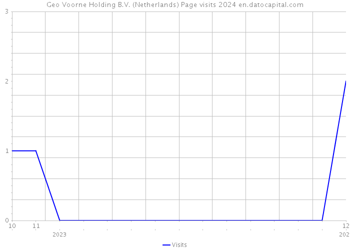 Geo Voorne Holding B.V. (Netherlands) Page visits 2024 