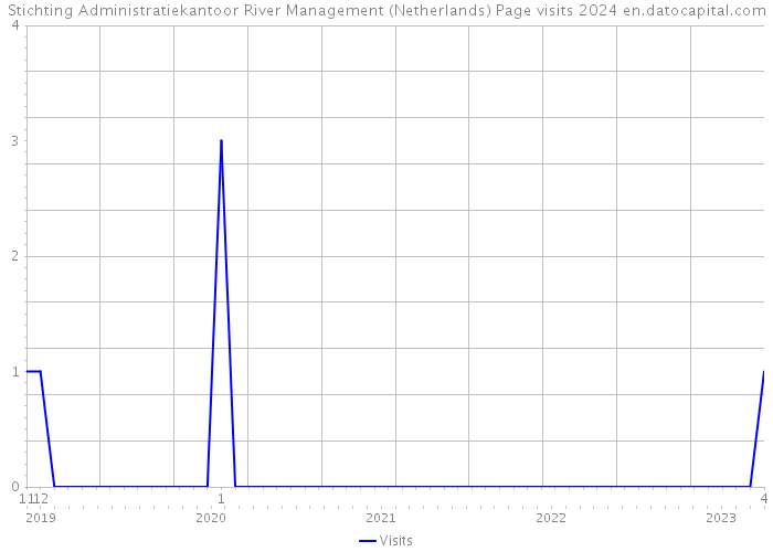 Stichting Administratiekantoor River Management (Netherlands) Page visits 2024 