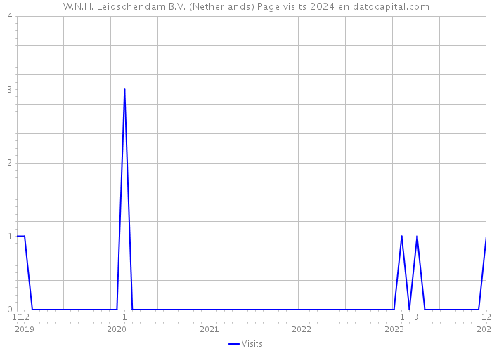 W.N.H. Leidschendam B.V. (Netherlands) Page visits 2024 