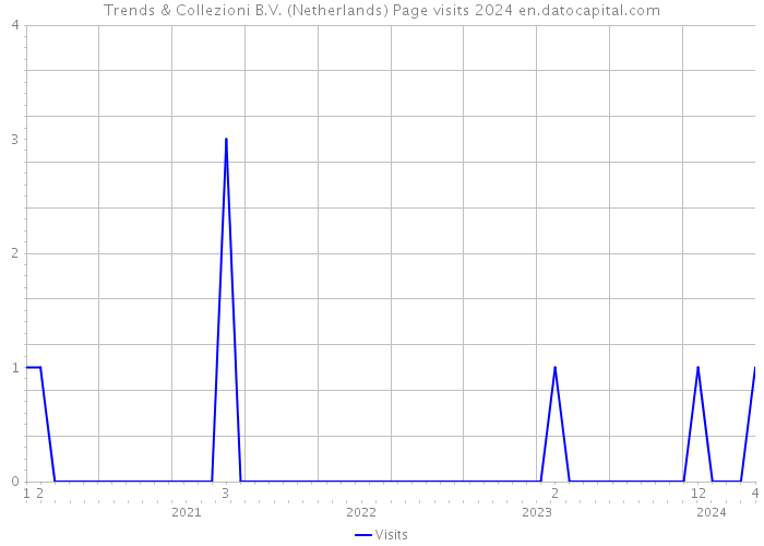 Trends & Collezioni B.V. (Netherlands) Page visits 2024 