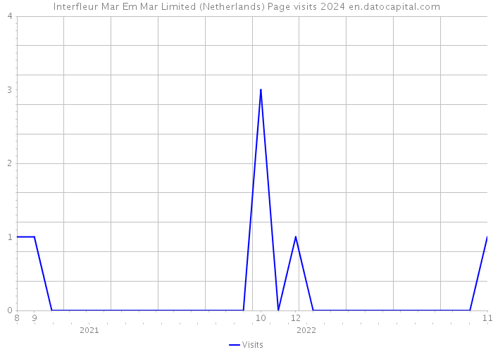 Interfleur Mar Em Mar Limited (Netherlands) Page visits 2024 