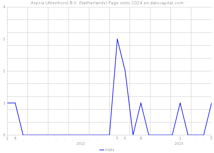 Aspria Uhlenhorst B.V. (Netherlands) Page visits 2024 