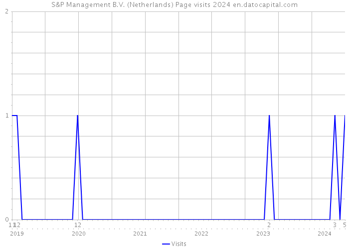 S&P Management B.V. (Netherlands) Page visits 2024 