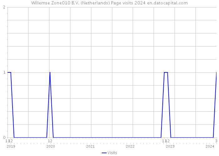 Willemse Zone010 B.V. (Netherlands) Page visits 2024 
