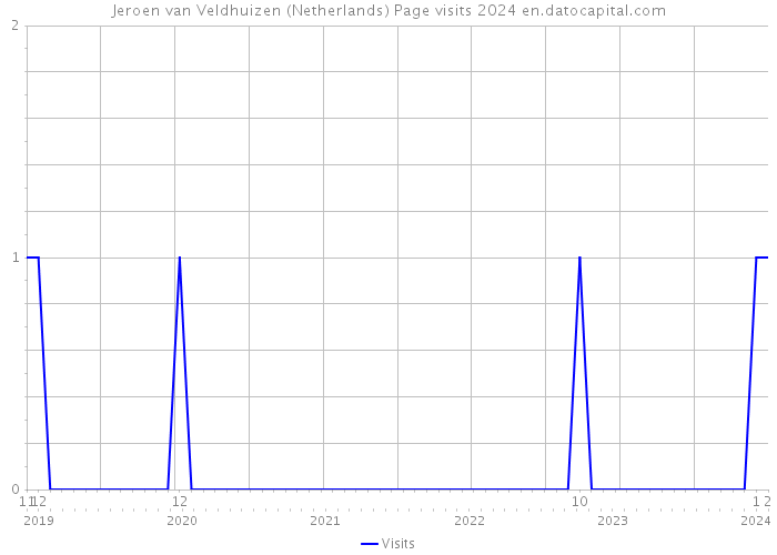 Jeroen van Veldhuizen (Netherlands) Page visits 2024 