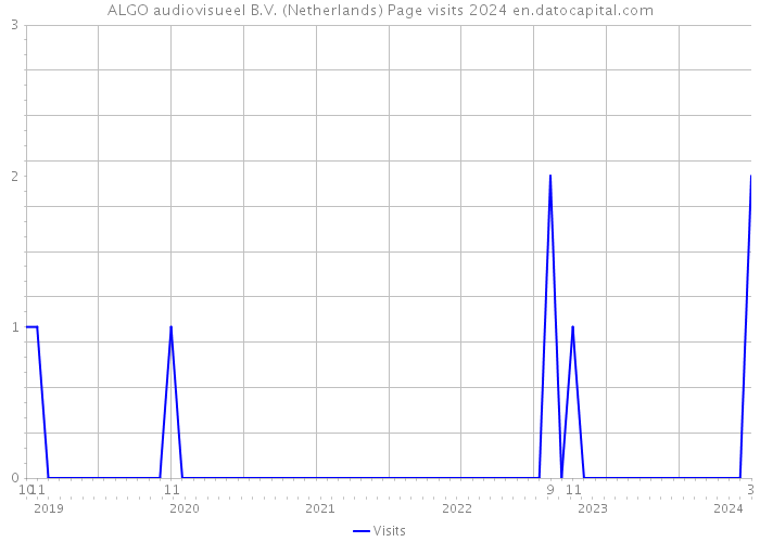 ALGO audiovisueel B.V. (Netherlands) Page visits 2024 