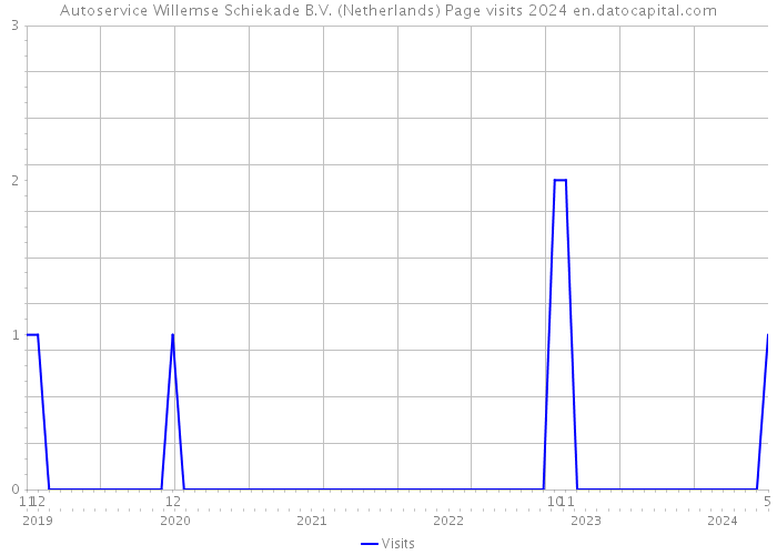 Autoservice Willemse Schiekade B.V. (Netherlands) Page visits 2024 