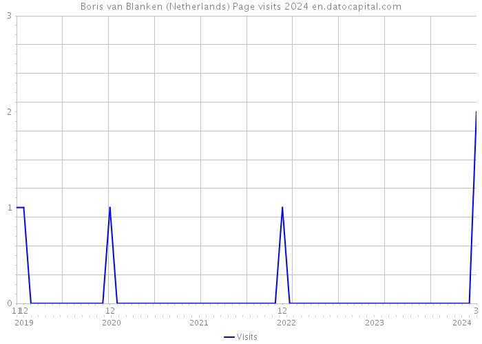 Boris van Blanken (Netherlands) Page visits 2024 