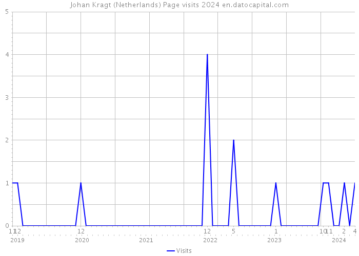 Johan Kragt (Netherlands) Page visits 2024 