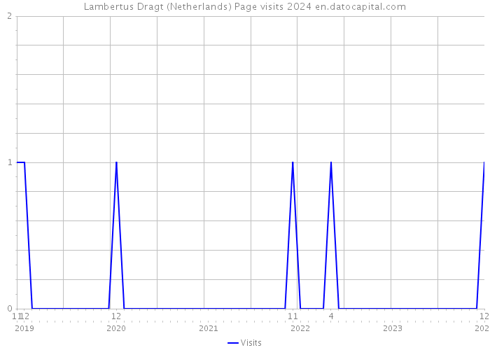 Lambertus Dragt (Netherlands) Page visits 2024 