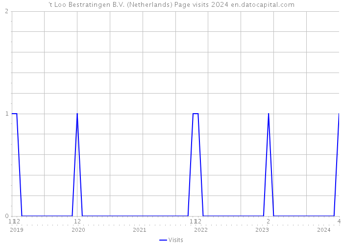 't Loo Bestratingen B.V. (Netherlands) Page visits 2024 