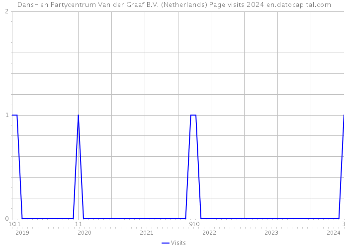Dans- en Partycentrum Van der Graaf B.V. (Netherlands) Page visits 2024 