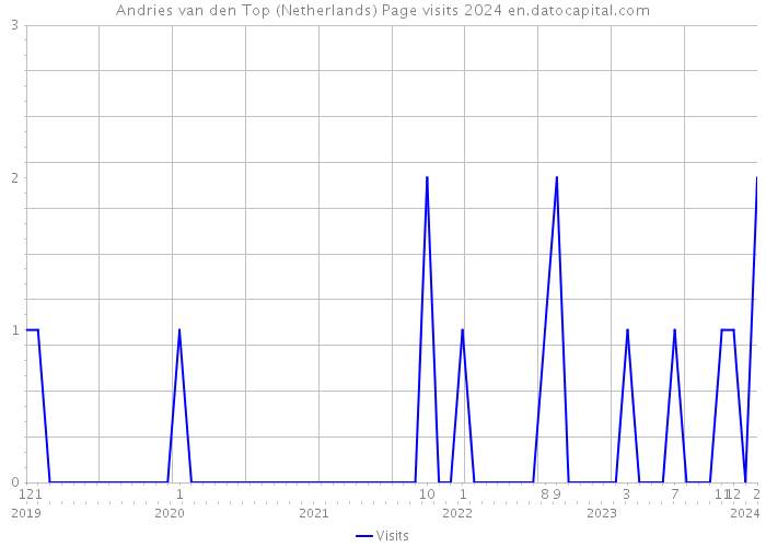 Andries van den Top (Netherlands) Page visits 2024 
