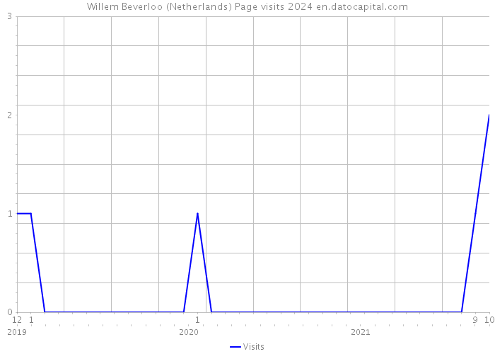 Willem Beverloo (Netherlands) Page visits 2024 