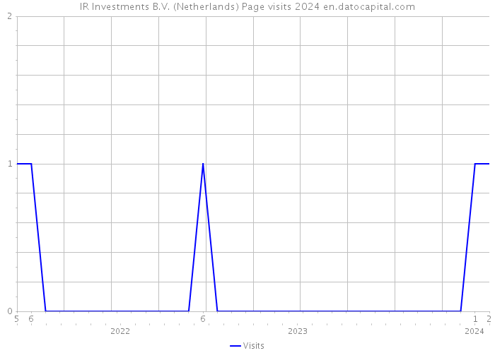 IR Investments B.V. (Netherlands) Page visits 2024 