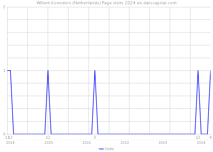 Willem Koenders (Netherlands) Page visits 2024 