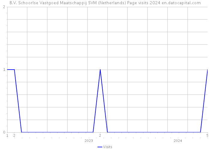 B.V. Schoorlse Vastgoed Maatschappij SVM (Netherlands) Page visits 2024 
