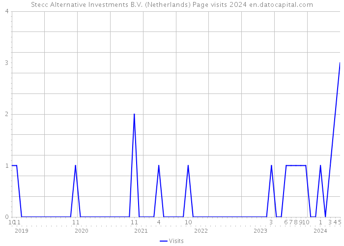 Stecc Alternative Investments B.V. (Netherlands) Page visits 2024 