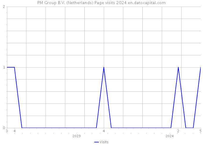 PM Group B.V. (Netherlands) Page visits 2024 