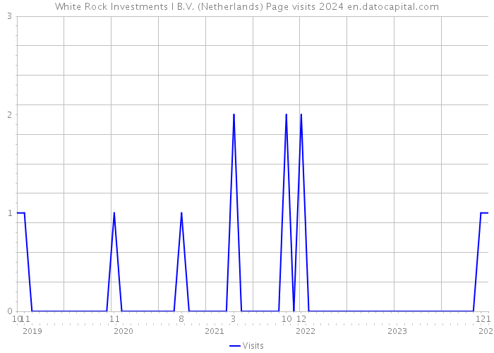 White Rock Investments I B.V. (Netherlands) Page visits 2024 