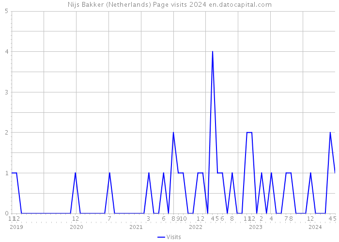 Nijs Bakker (Netherlands) Page visits 2024 