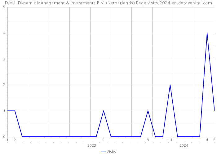 D.M.I. Dynamic Management & Investments B.V. (Netherlands) Page visits 2024 