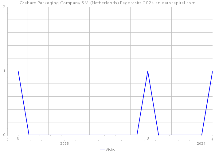 Graham Packaging Company B.V. (Netherlands) Page visits 2024 