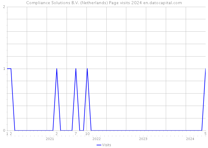 Compliance Solutions B.V. (Netherlands) Page visits 2024 