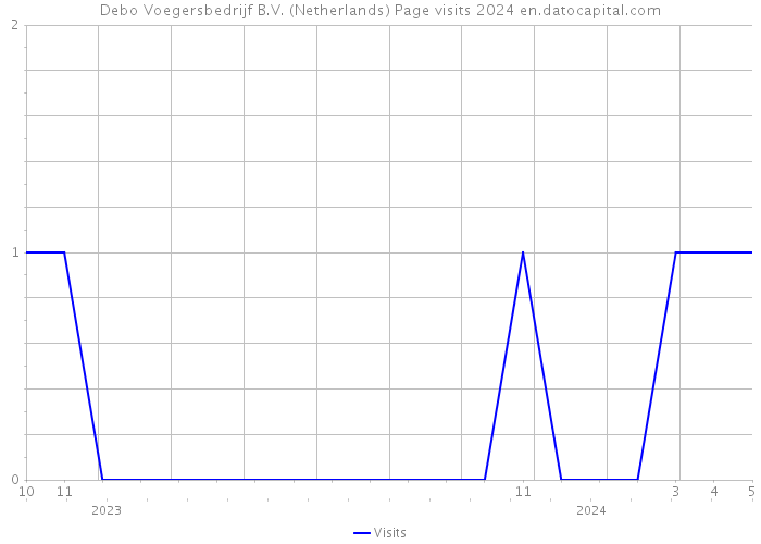 Debo Voegersbedrijf B.V. (Netherlands) Page visits 2024 