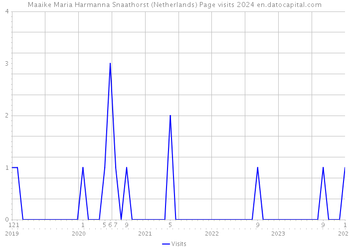 Maaike Maria Harmanna Snaathorst (Netherlands) Page visits 2024 