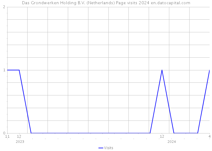 Das Grondwerken Holding B.V. (Netherlands) Page visits 2024 