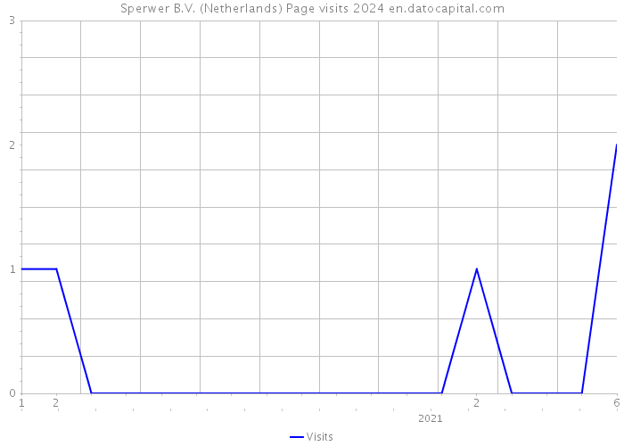 Sperwer B.V. (Netherlands) Page visits 2024 
