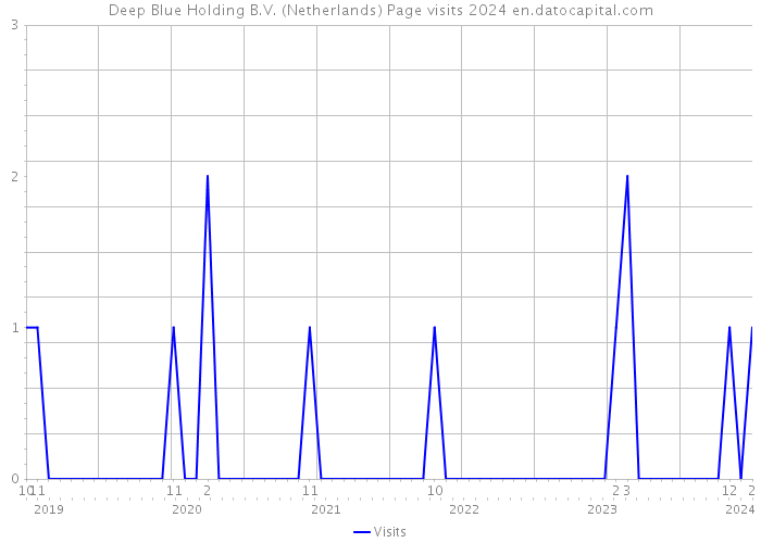 Deep Blue Holding B.V. (Netherlands) Page visits 2024 
