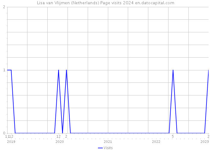 Lisa van Vlijmen (Netherlands) Page visits 2024 