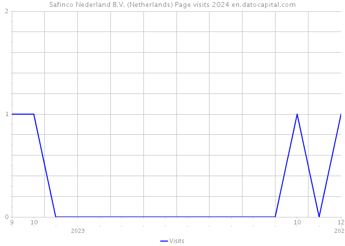 Safinco Nederland B.V. (Netherlands) Page visits 2024 