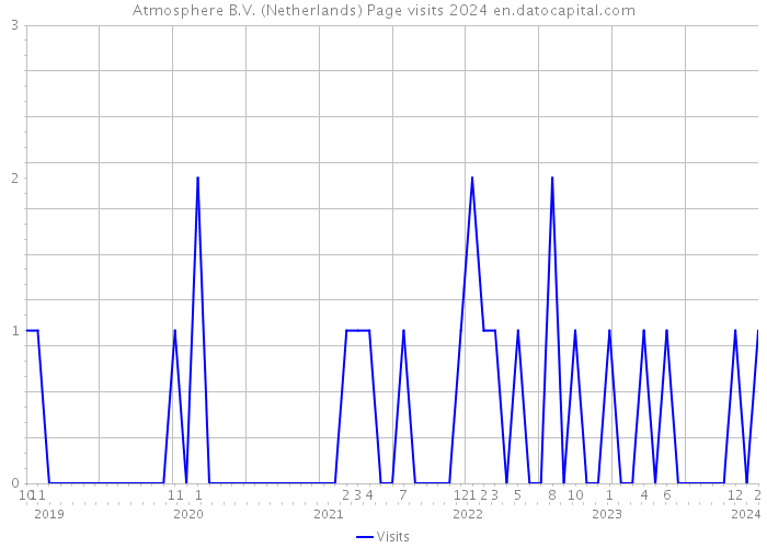 Atmosphere B.V. (Netherlands) Page visits 2024 