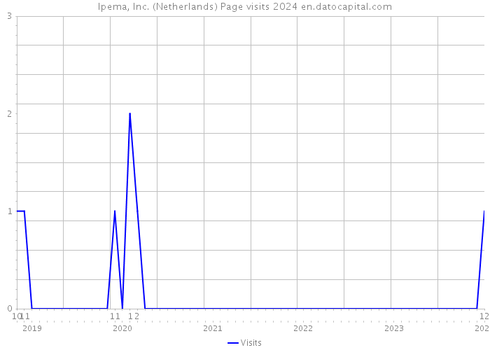 Ipema, Inc. (Netherlands) Page visits 2024 