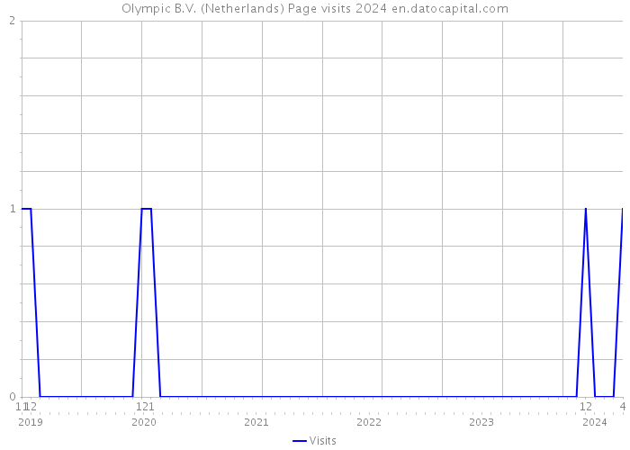 Olympic B.V. (Netherlands) Page visits 2024 