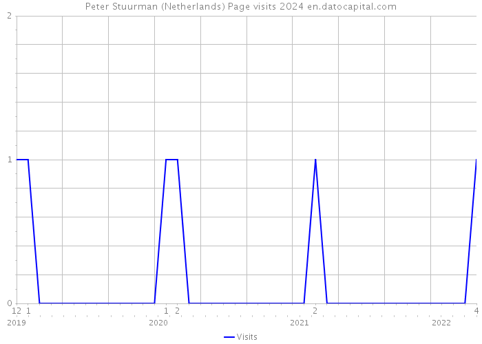 Peter Stuurman (Netherlands) Page visits 2024 