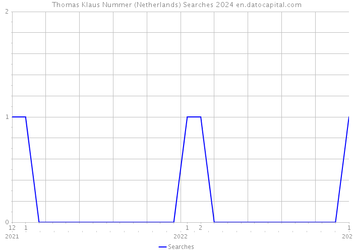 Thomas Klaus Nummer (Netherlands) Searches 2024 
