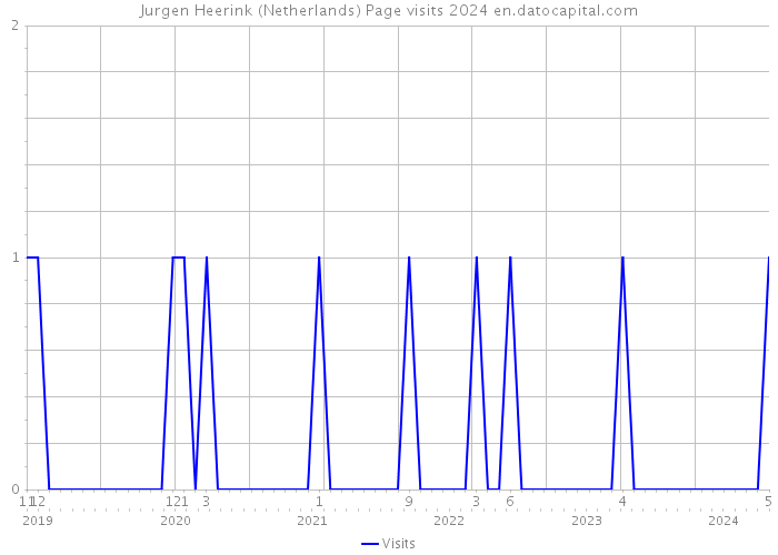 Jurgen Heerink (Netherlands) Page visits 2024 