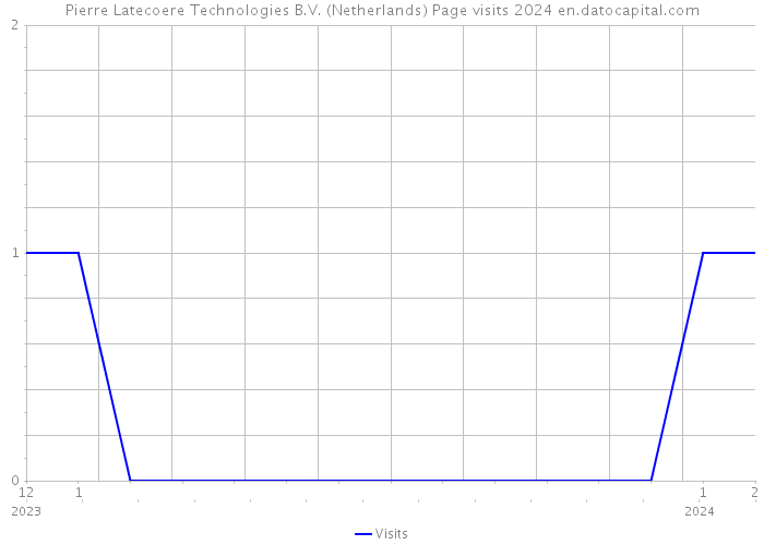 Pierre Latecoere Technologies B.V. (Netherlands) Page visits 2024 