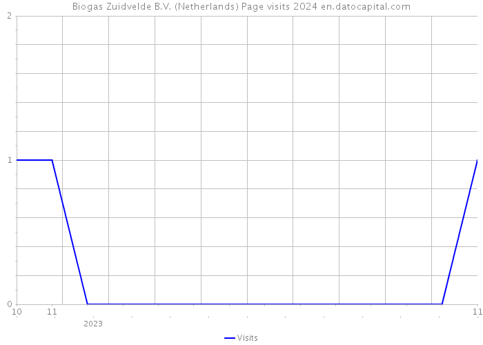 Biogas Zuidvelde B.V. (Netherlands) Page visits 2024 