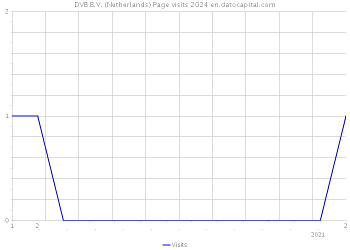DVB B.V. (Netherlands) Page visits 2024 