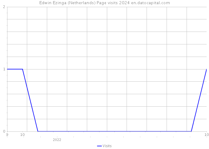 Edwin Ezinga (Netherlands) Page visits 2024 