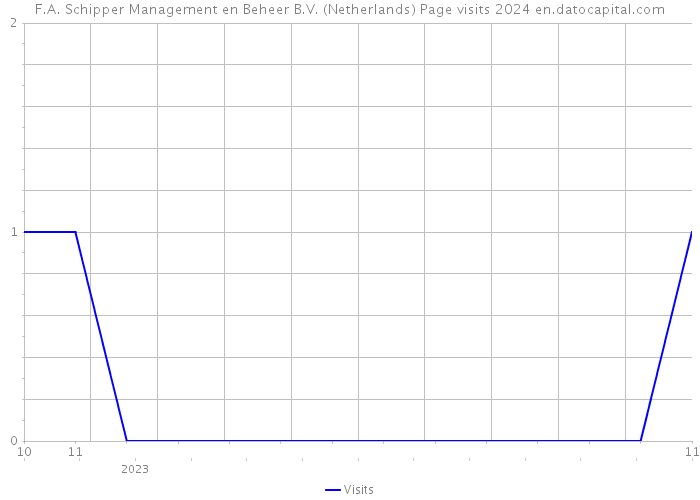 F.A. Schipper Management en Beheer B.V. (Netherlands) Page visits 2024 