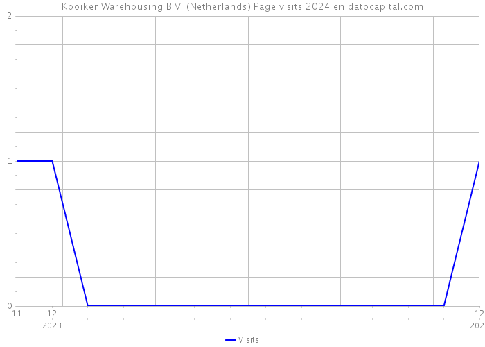 Kooiker Warehousing B.V. (Netherlands) Page visits 2024 