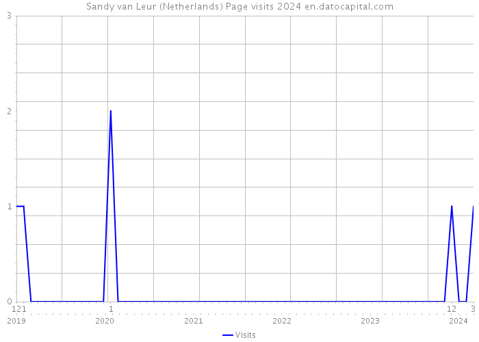 Sandy van Leur (Netherlands) Page visits 2024 