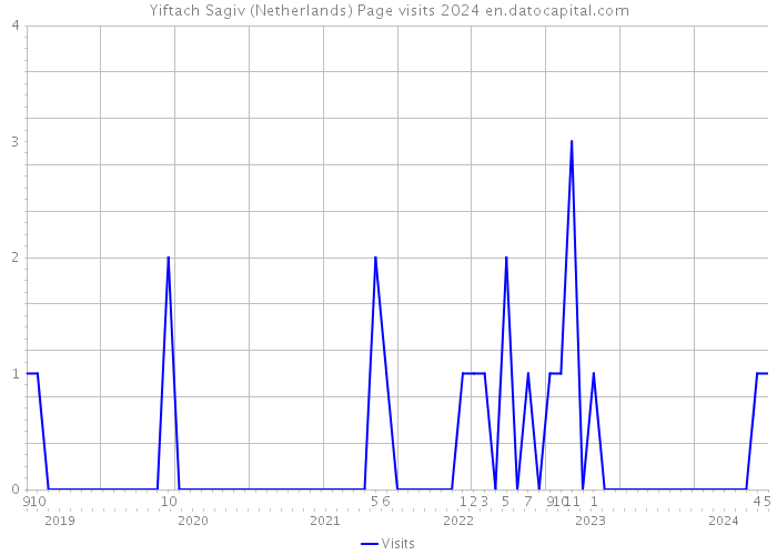 Yiftach Sagiv (Netherlands) Page visits 2024 