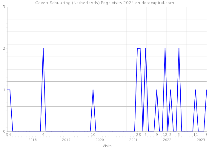 Govert Schuuring (Netherlands) Page visits 2024 